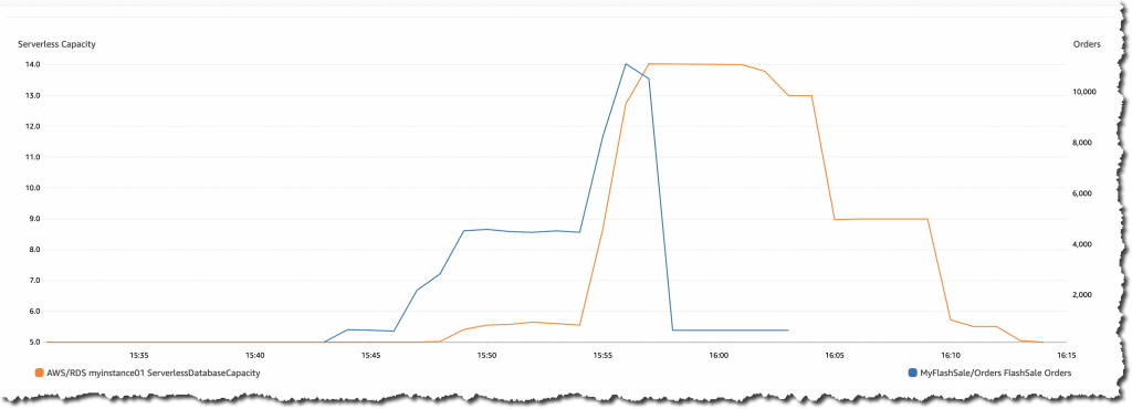 SQL and DynamoDB query practice on real AWS databases