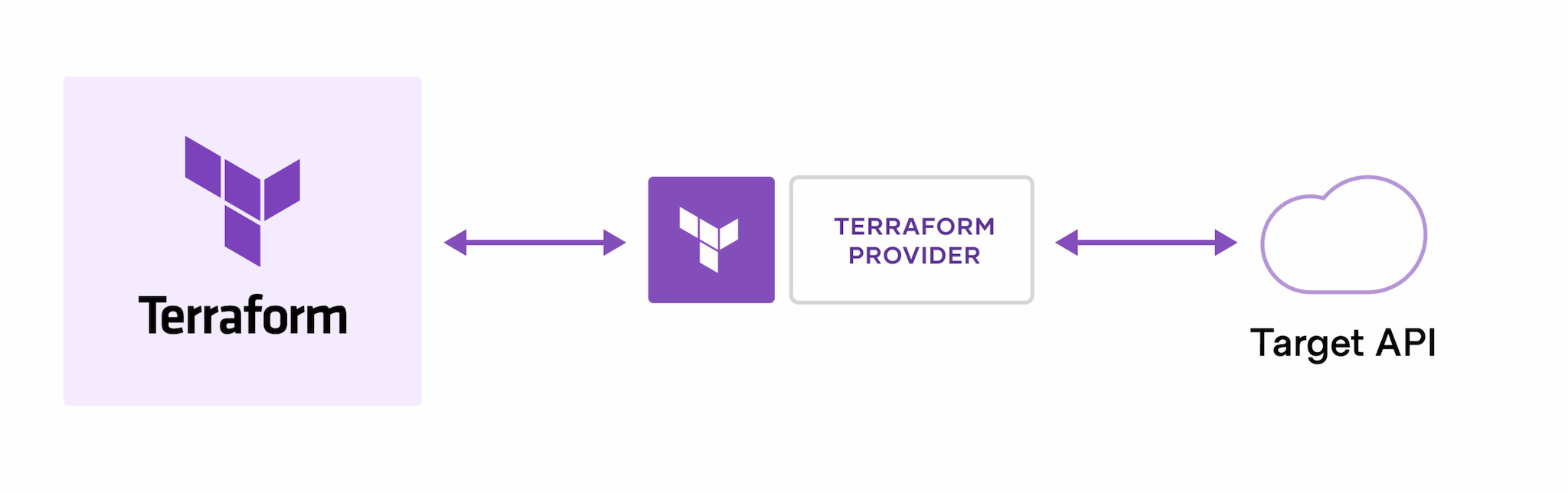 Safe Terraform plan and apply workflow with LocalStack backend